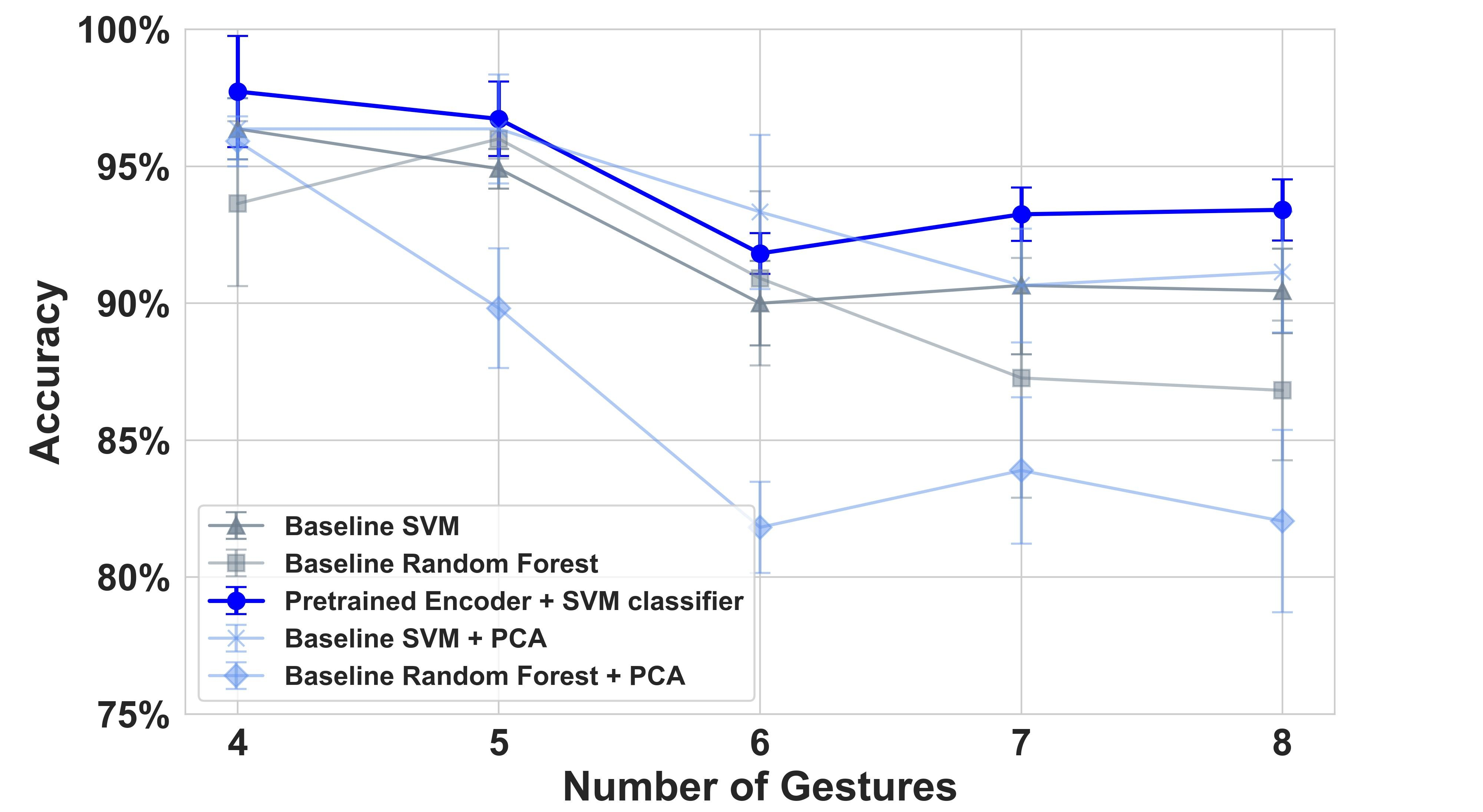 Accuracy curve across gesture classes
