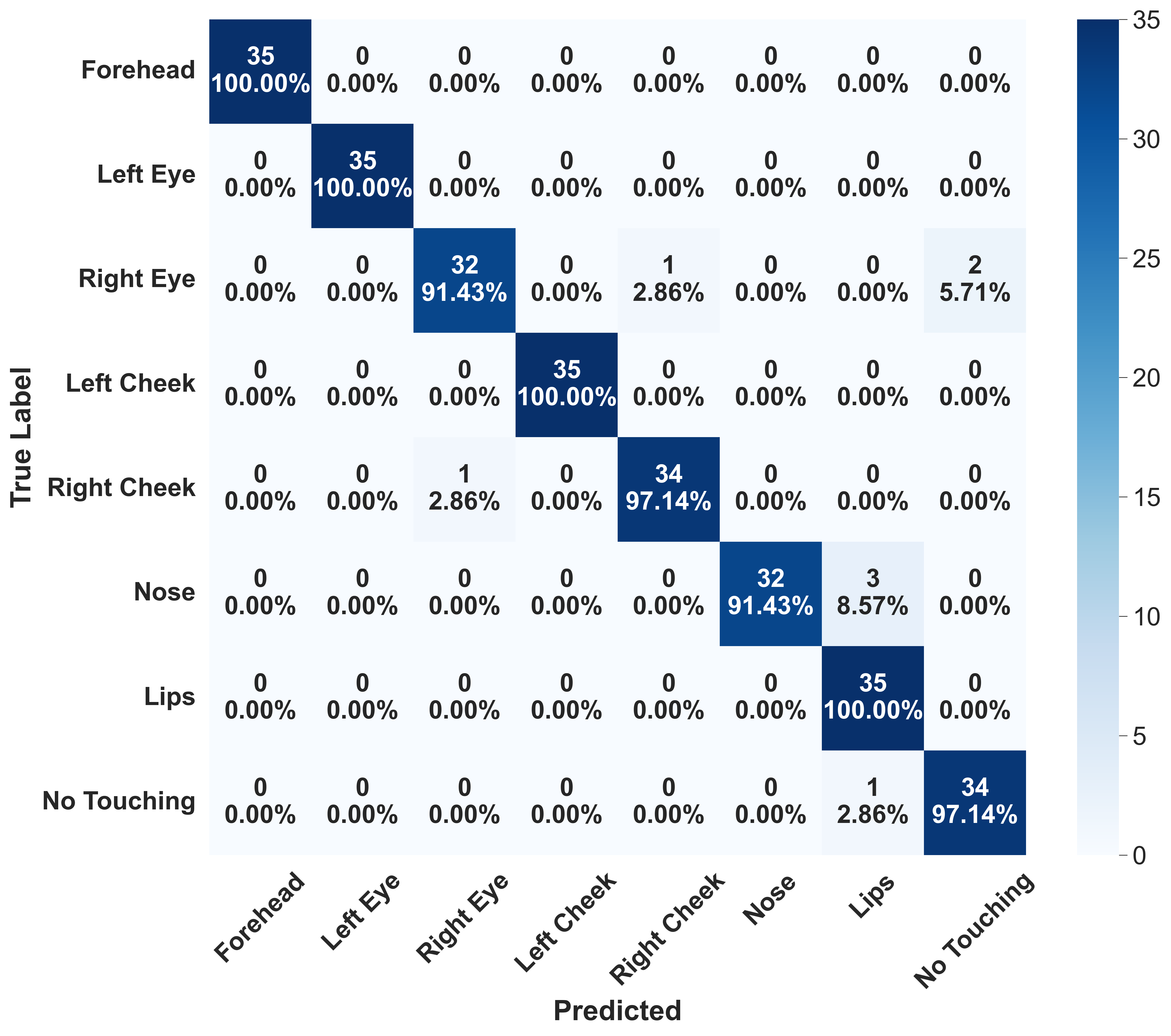 Remount confusion matrix